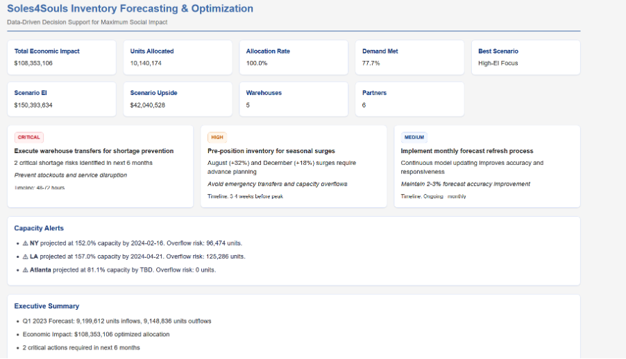 Optimising for economic impact - Hackathon 4Good