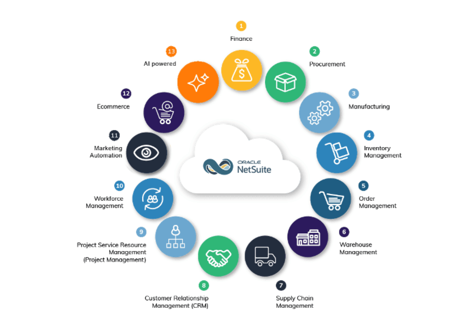 What is NetSuite and how does it work? A comprehensive guide