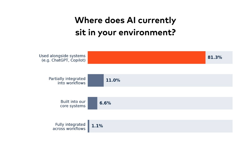 Where does AI currently sit in your environment?