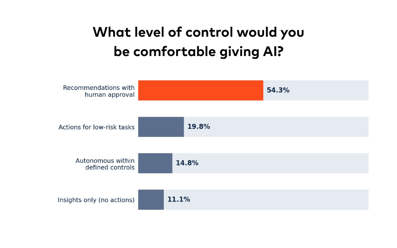 What level of control would you be comfortable giving AI?