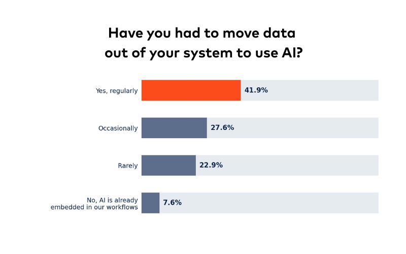 Have you had to move data out of your system to use AI?